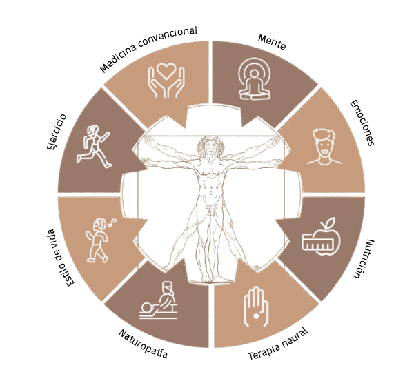 Círculo de medicina integrativa con áreas de salud: mente, emociones, nutrición, ejercicio, naturopatía y medicina convencional.